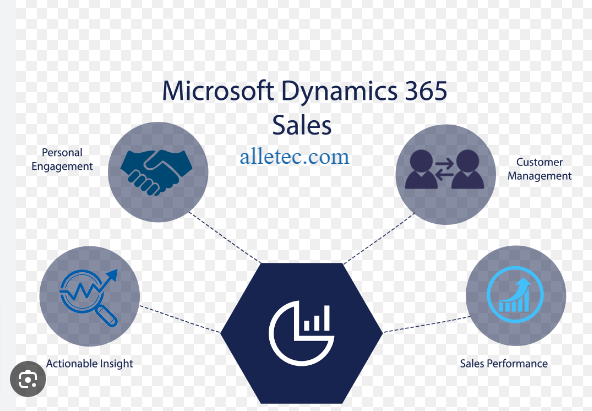 Unlocking Growth: How Dynamics 365 Sales Can Accelerate Your Business